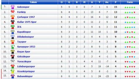 BAL 2. Grup’ta Gebzespor liderliğe yükseldi