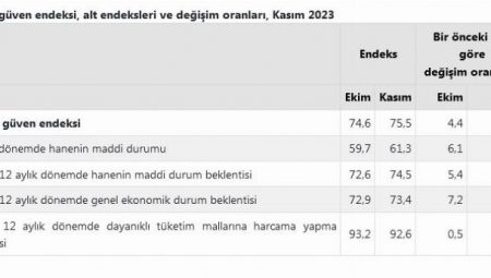 Tüketici ‘Güven’i arttı!