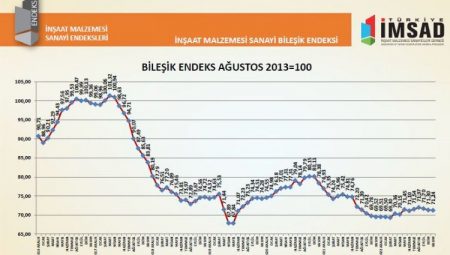 İnşaat Malzemesi Sanayisi durağanlaştı