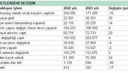2023'te iflaslar azaldı!