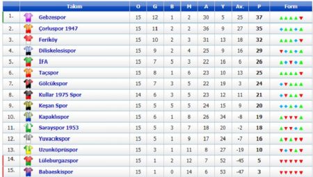 BAL 2. Grup’ta toplu sonuçlar ve puan durumu