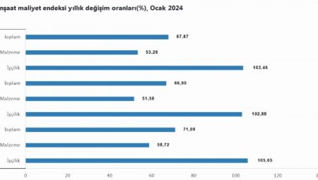 İnşaat maliyetleri arttı