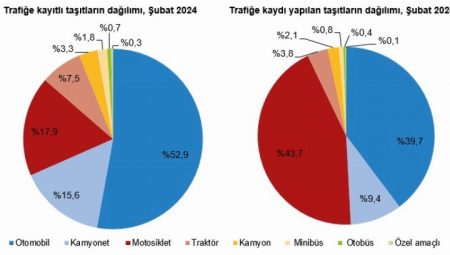 Şubat’ta trafiğe 191 bin araç daha katıldı