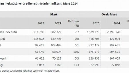 Mart’ta 140 bin ton süt içtik!