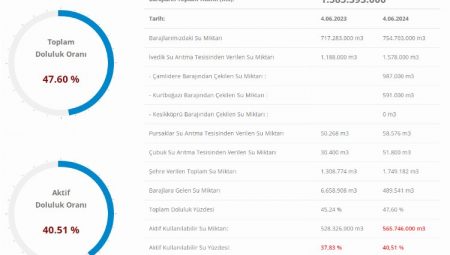 Ankara’da baraj doluluk oranı yüzde 47,60!