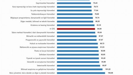 Hizmet üretici fiyatları arttı