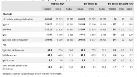3,3 milyon kişi işsiz!