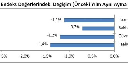 İnşaat negatif tarafta seyrediyor
